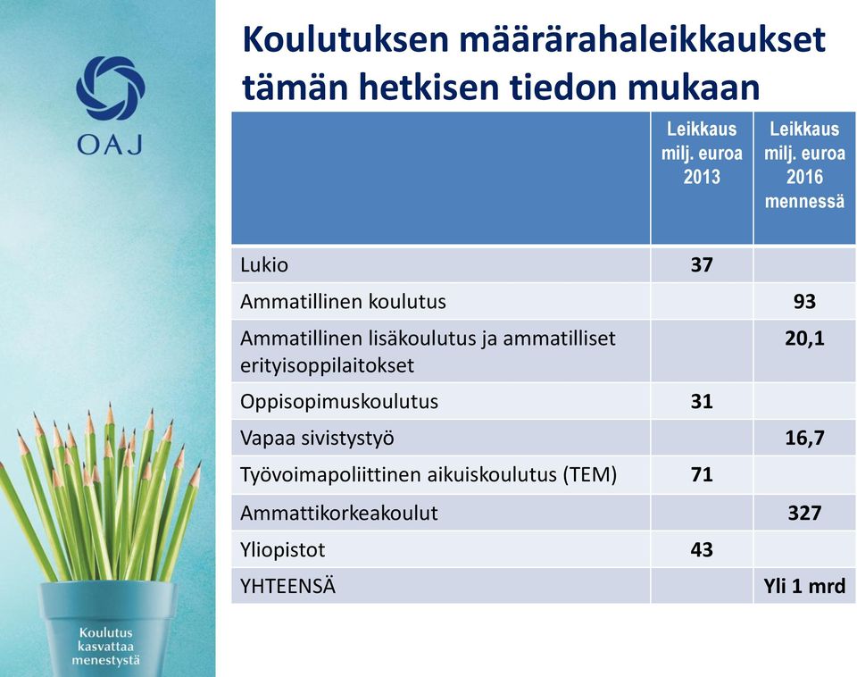 euroa 2016 mennessä Lukio 37 Ammatillinen koulutus 93 Ammatillinen lisäkoulutus ja