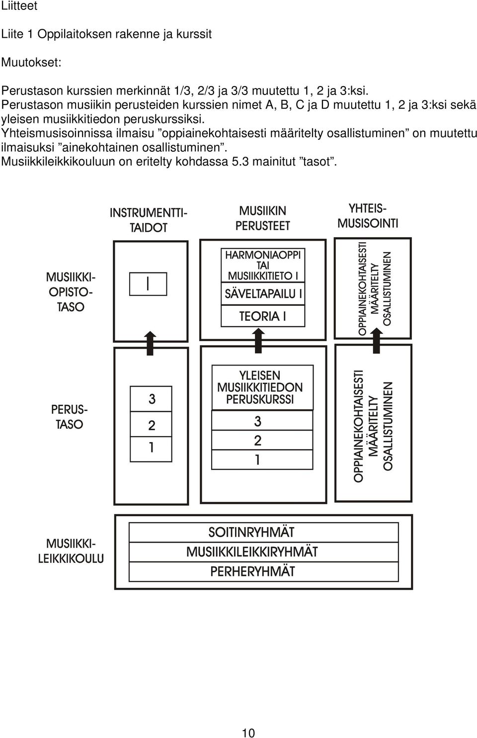 Perustason musiikin perusteiden kurssien nimet A, B, C ja D muutettu 1, 2 ja 3:ksi sekä yleisen musiikkitiedon