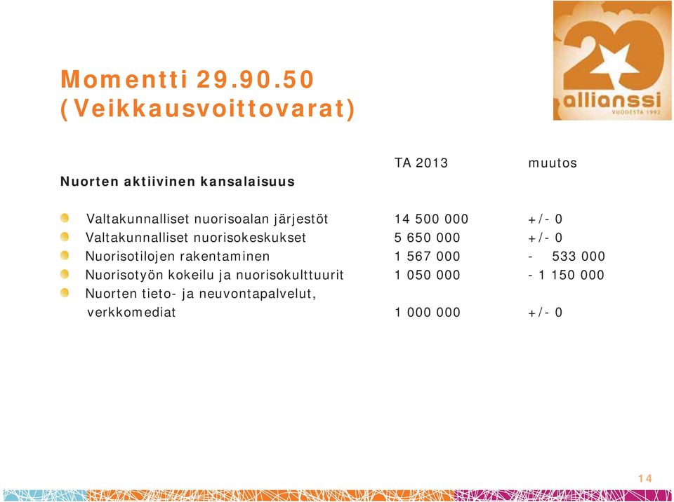 nuorisoalan järjestöt 14 500 000 +/- 0 Valtakunnalliset nuorisokeskukset 5 650 000 +/- 0