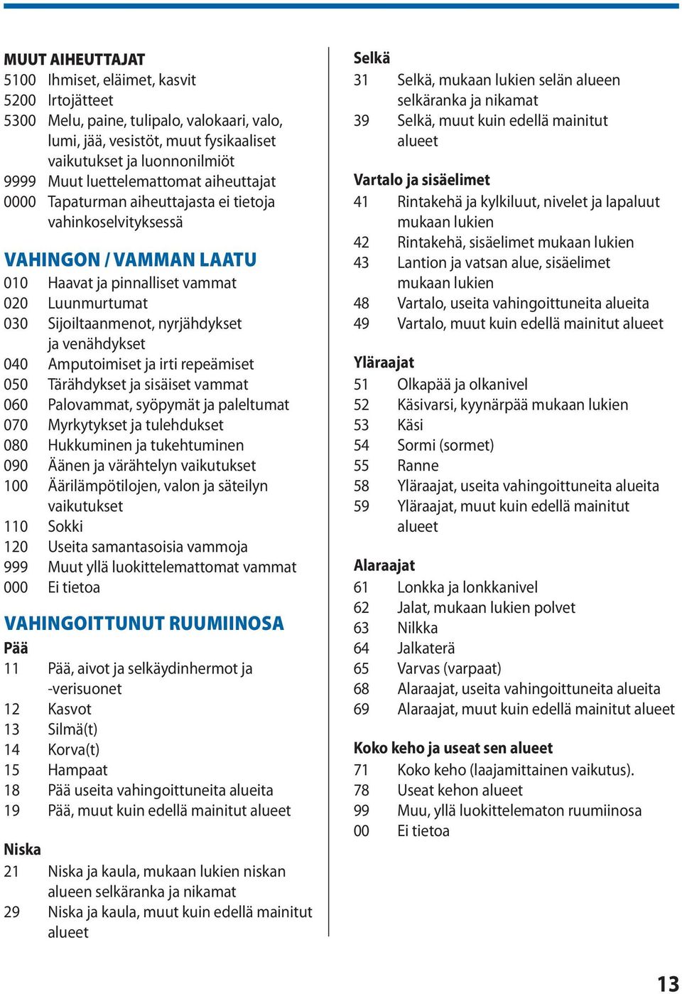 ja venähdykset 040 Amputoimiset ja irti repeämiset 050 Tärähdykset ja sisäiset vammat 060 Palovammat, syöpymät ja paleltumat 070 Myrkytykset ja tulehdukset 080 Hukkuminen ja tukehtuminen 090 Äänen ja