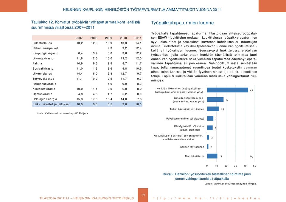 12,2 Liikuntavirasto 11,8 12,6 16,0 19,2 12,0 Palmia 14,9 9,6 9,8 8,7 11,7 Sosiaalivirasto 11,0 11,3 8,6 9,8 10,5 Liikennelaitos 14,4 8,0 5,8 12,7 9,7 Terveyskeskus 11,1 10,2 9,5 11,7 9,7