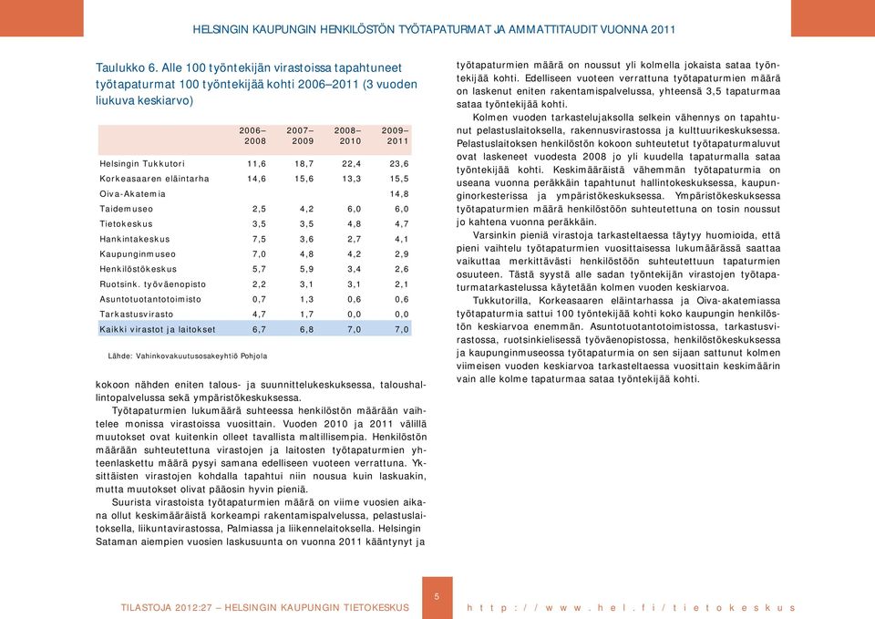 Korkeasaaren eläintarha 14,6 15,6 13,3 15,5 Oiva-Akatemia 14,8 Taidemuseo 2,5 4,2 6,0 6,0 Tietokeskus 3,5 3,5 4,8 4,7 Hankintakeskus 7,5 3,6 2,7 4,1 Kaupunginmuseo 7,0 4,8 4,2 2,9 Henkilöstökeskus