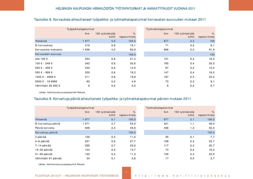 Yhteensä 1 977 5,0 100,0 877 2,2 100 Ei korvauksia 319 0,8 16,1 71 0,2 8,1 Korvauksia maksettu 1 658 4,2 83,9 806 2,0 91,9 Korvausten suuruus: 100,0 100 alle 100 354 0,9 21,4 131 0,3 16,3 100-249 342