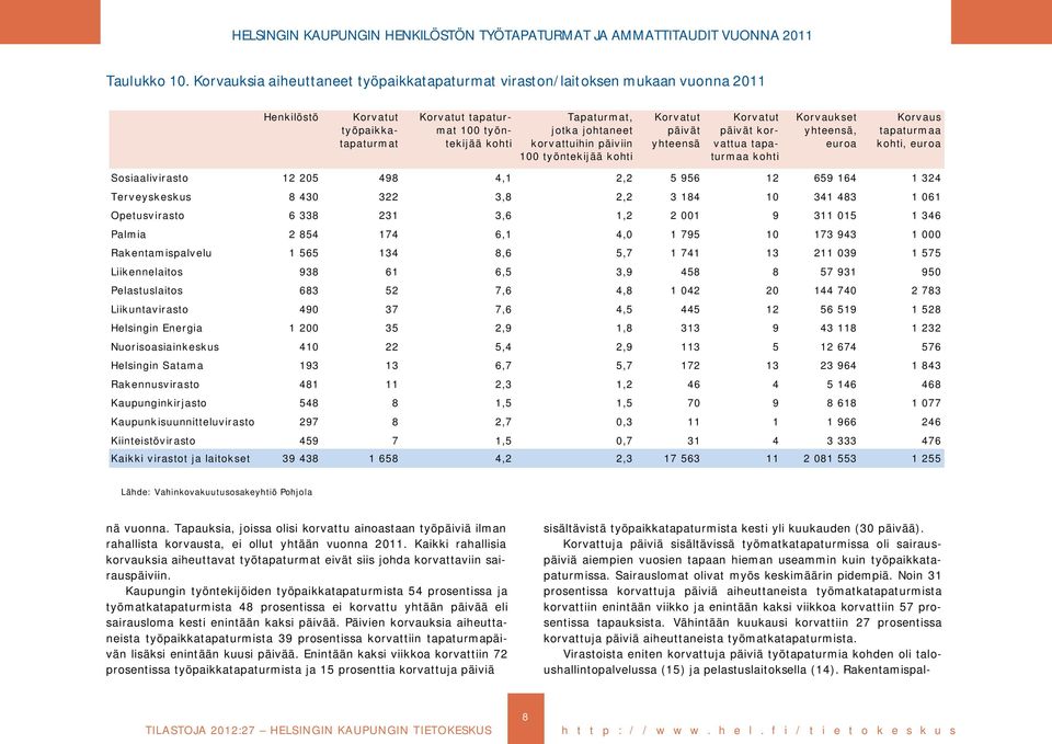 työntekijää päivät yhteensä päivät korvattua tapaturmaa Korvaukset yhteensä, euroa Korvaus tapaturmaa, euroa Sosiaalivirasto 12 205 498 4,1 2,2 5 956 12 659 164 1 324 Terveyskeskus 8 430 322 3,8 2,2