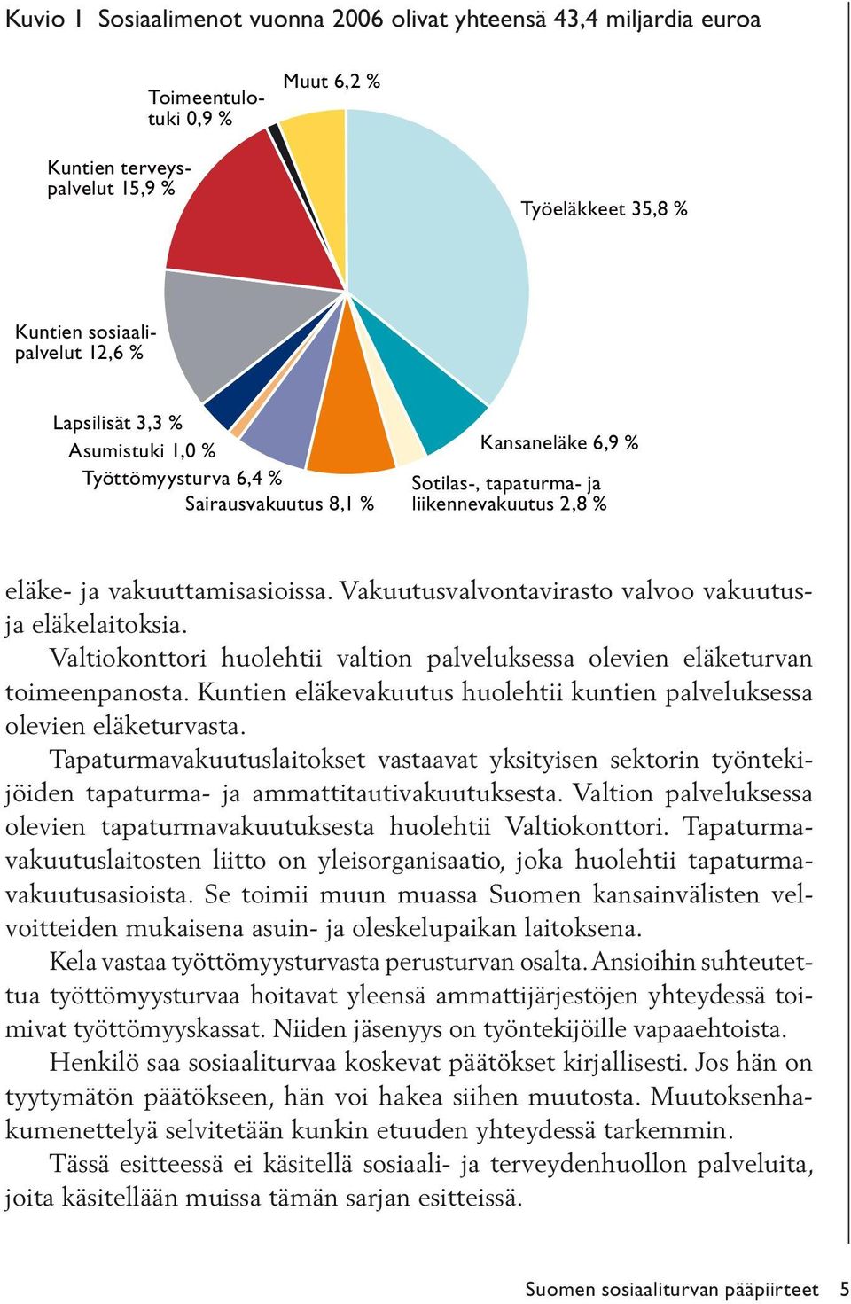 Muut 2,75 Vakuutusvalvontavirasto mrd. valvoo vakuutus- Toimeentulotuki 0,4 mrd. ja eläkelaitoksia. Valtiokonttori huolehtii valtion palveluksessa olevien eläketurvan Kuntien terveyspalvelut 6,9 mrd.