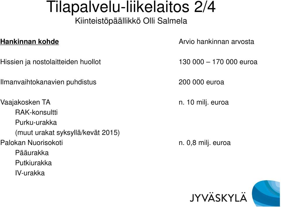 Ilmanvaihtokanavien puhdistus 200 000 euroa Vaajakosken TA RAK-konsultti Purku-urakka (muut