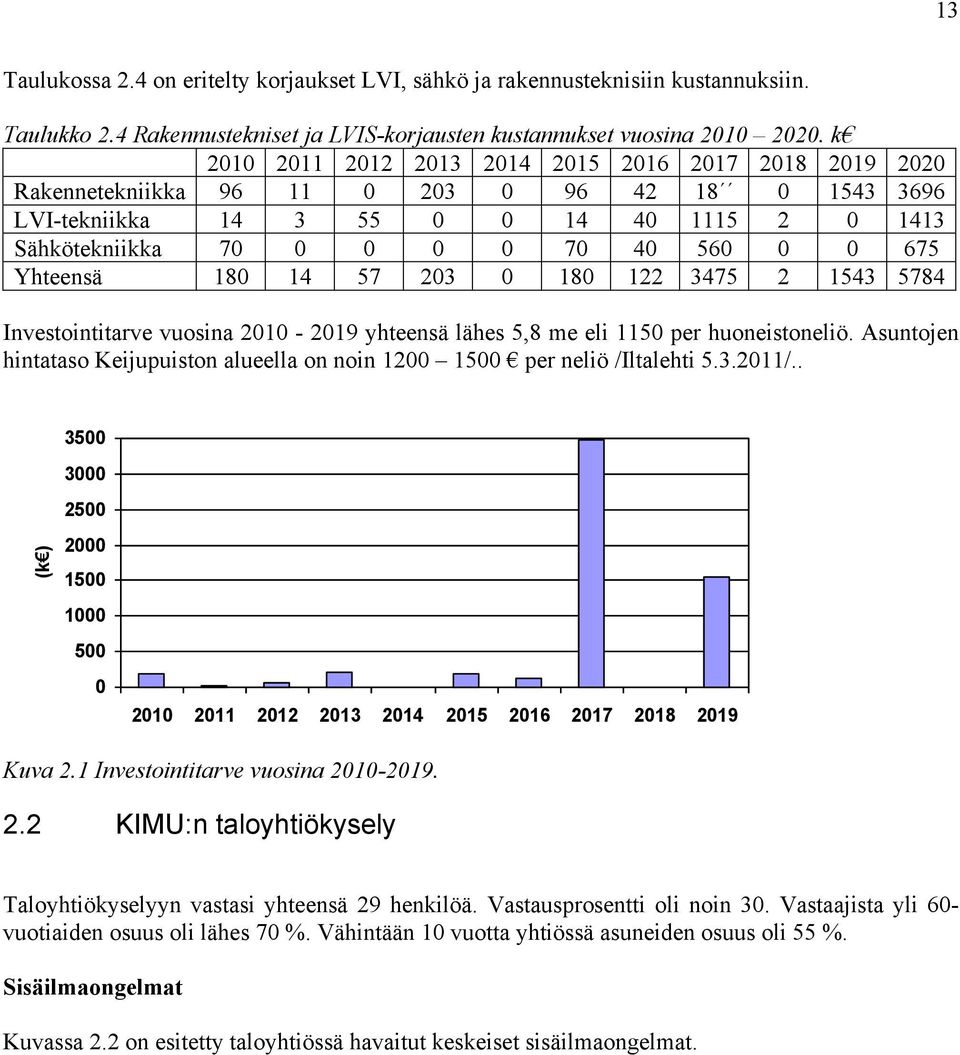 Yhteensä 180 14 57 203 0 180 122 3475 2 1543 5784 Investointitarve vuosina 2010-2019 yhteensä lähes 5,8 me eli 1150 per huoneistoneliö.