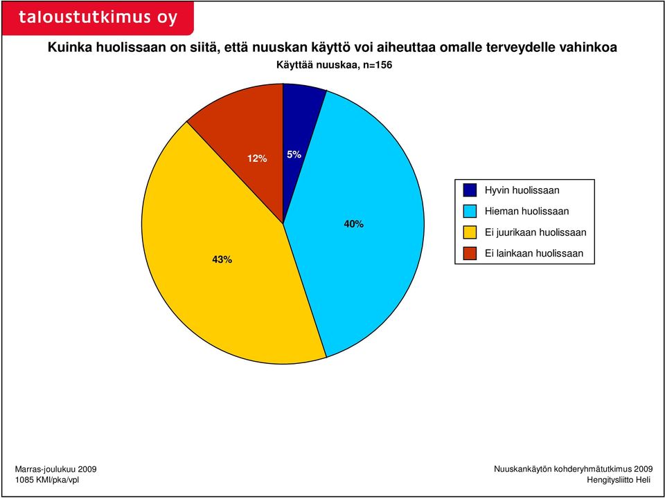 Hieman huolissaan Ei juurikaan huolissaan 43% Ei lainkaan huolissaan