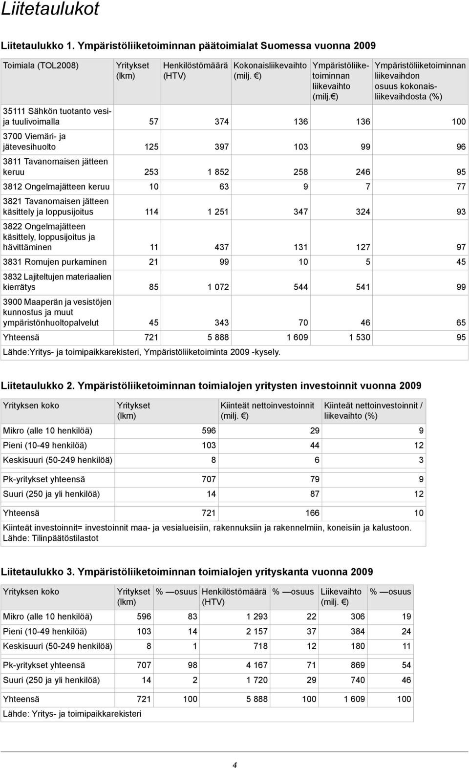 Ongelmajätteen keruu 3821 Tavanomaisen jätteen käsittely ja loppusijoitus 3822 Ongelmajätteen käsittely, loppusijoitus ja hävittäminen 3831 Romujen purkaminen 3832 Lajiteltujen materiaalien kierrätys