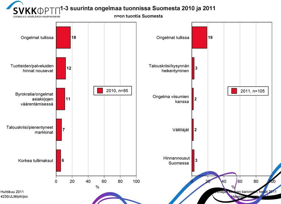 väärentämisessä 11 1, n=85 Ongelma viisumien kanssa 11, n=15 Talouskriisi/pienentyneet markkinat 7 Välittäjät