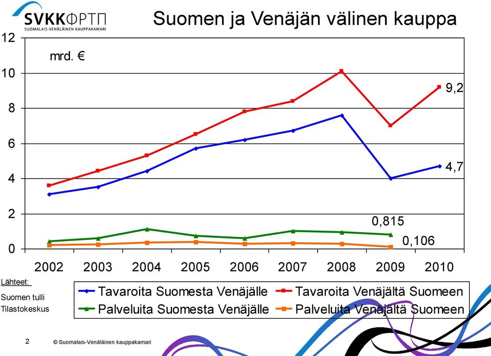 Lähteet: Suomen tulli Tilastokeskus Tavaroita Suomesta Venäjälle