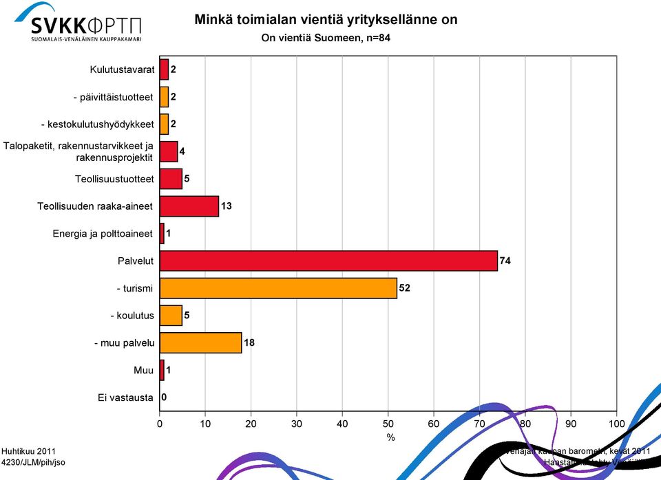 Teollisuustuotteet 5 Teollisuuden raaka-aineet 13 Energia ja polttoaineet 1 Palvelut 7 - turismi 5 -