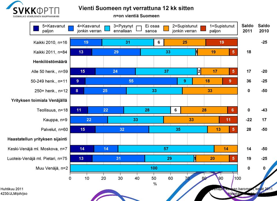 , n=1 8 5 33 33-5 Yrityksen toimiala Venäjällä Teollisuus, n=18 11 8 6 8 6-3 Kauppa, n=9 33 33 11-17 Palvelut, n=6 15 3 35 13 5 8-5 Haastatellun yrityksen