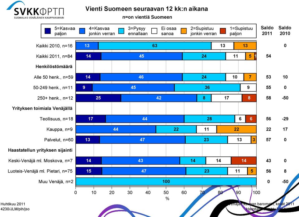 , n=1 5 8 17 8 58-5 Yrityksen toimiala Venäjällä Teollisuus, n=18 17 8 6 6 56-9 Kauppa, n=9 11 17 Palvelut, n=6 13 7 3 13 3 57 Haastatellun yrityksen