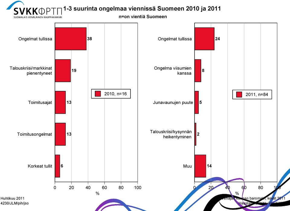 11, n=8 Toimitusajat 13 Junavaunujen puute 5 Toimitusongelmat 13 Talouskriisi/kysynnän