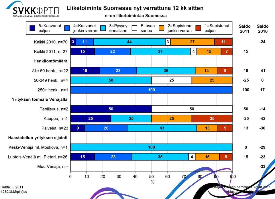 , n=1 1 1 17 Yrityksen toimiala Venäjällä Teollisuus, n= 5 5 5-1 Kauppa, n= 5 5 5 5-5 - Palvelut, n=3 9 6 3 13 9 13-3 Haastatellun yrityksen sijainti