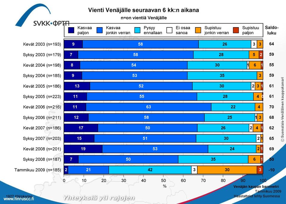 (n=211) Kevät 2007 (n=186) Syksy 2007 (n=203) Kevät 2008 (n=201) Syksy 2008 (n=187) (n=185) 9 58 26 3 3 7 58 28 5 2 8 54 30 1 6 1 9 53 35 3 13 52 30 2 3 1 11 55 28