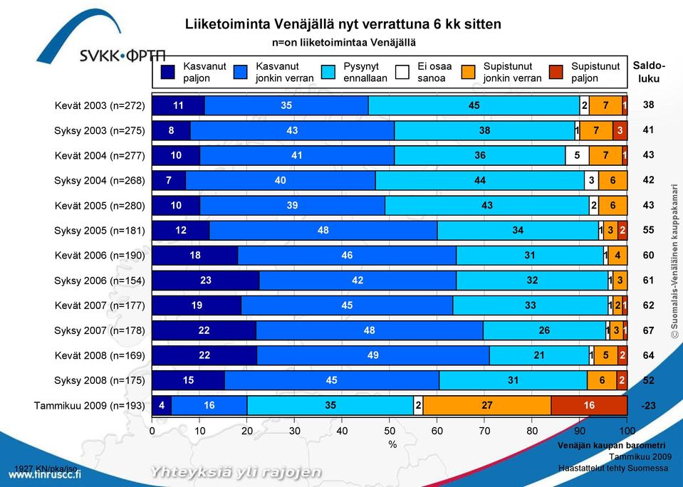 2006 (n=154) Kevät 2007 (n=177) Syksy 2007 (n=178) Kevät 2008 (n=169) Syksy 2008 (n=175) (n=193) 11 35 45 2 7 1 8 43 38 1 7 3 10 41 36 5 7 1 7 40 44 3 6 10 39 43 2 6 12 48