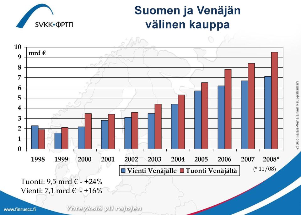 2006 2007 2008* Tuonti: 9,5 mrd - +24 Vienti: 7,1