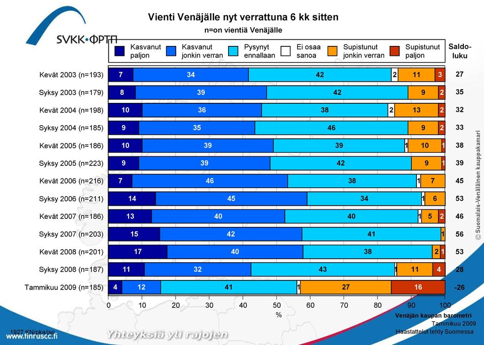 2006 (n=211) Kevät 2007 (n=186) Syksy 2007 (n=203) Kevät 2008 (n=201) Syksy 2008 (n=187) (n=185) 7 34 42 2 11 3 8 39 42 9 2 10 36 38 2 13 2 9 35 46 9 2 10 39 39 1 10 1 9