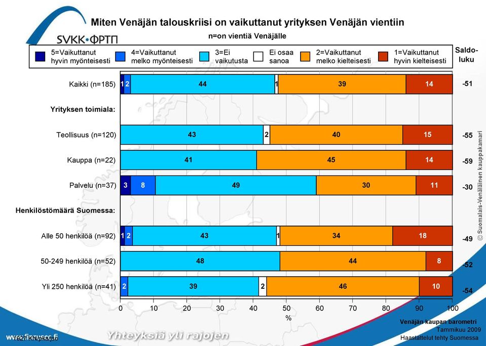 1 39 14-51 Yrityksen toimiala: Teollisuus (n=120) 43 2 40 15-55 Kauppa (n=22) 41 45 14-59 Palvelu (n=37) 3 8 49 30 11-30 Henkilöstömäärä