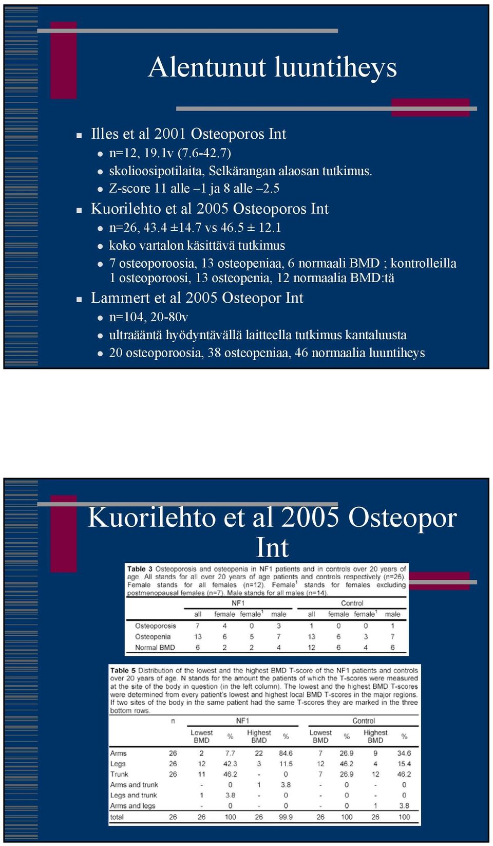 1 koko vartalon käsittävä tutkimus 7 osteoporoosia, 13 osteopeniaa, 6 normaali BMD ; kontrolleilla 1 osteoporoosi, 13 osteopenia, 12 normaalia