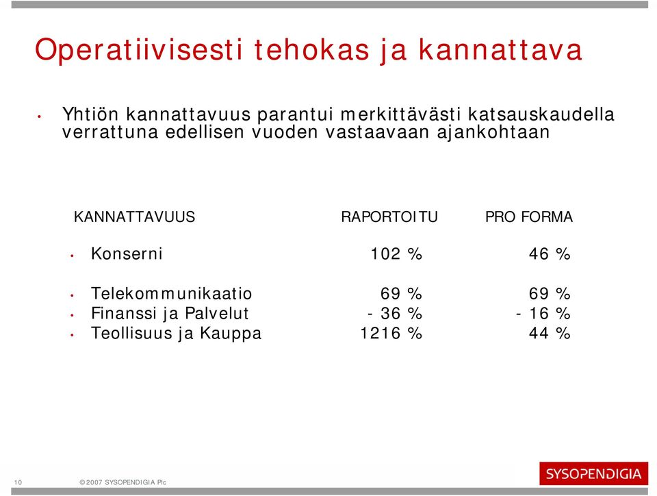 ajankohtaan KANNATTAVUUS RAPORTOITU PRO FORMA Konserni 1 % 46 %