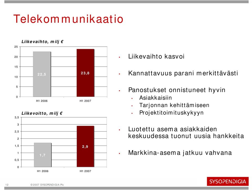 Asiakkaisiin Tarjonnan kehittämiseen Projektitoimituskykyyn Luotettu asema asiakkaiden