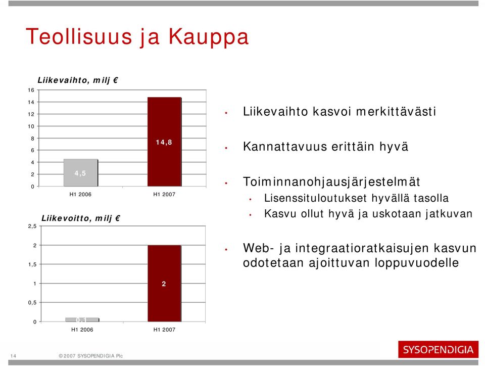 Lisenssituloutukset hyvällä tasolla Kasvu ollut hyvä ja uskotaan jatkuvan 1,5 Web- ja