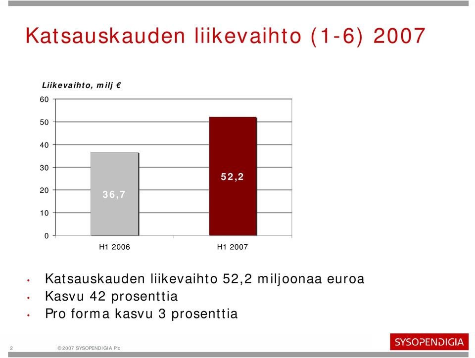 liikevaihto 5, miljoonaa euroa Kasvu 4