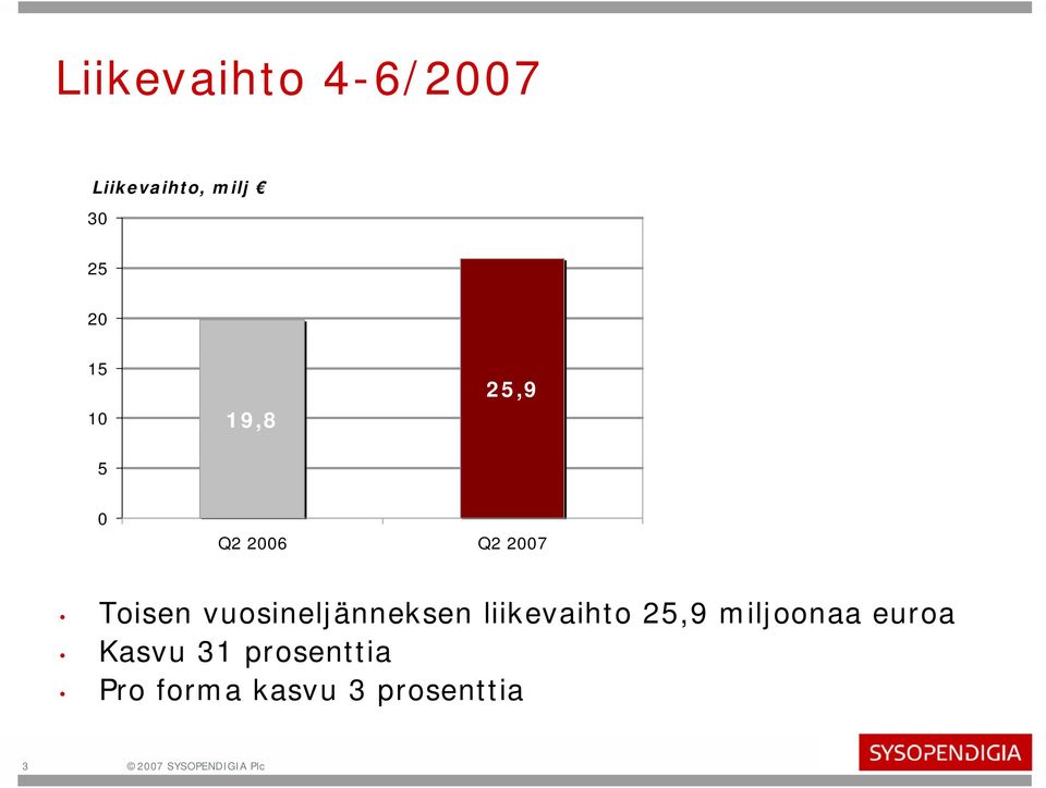 liikevaihto 5,9 miljoonaa euroa Kasvu 31