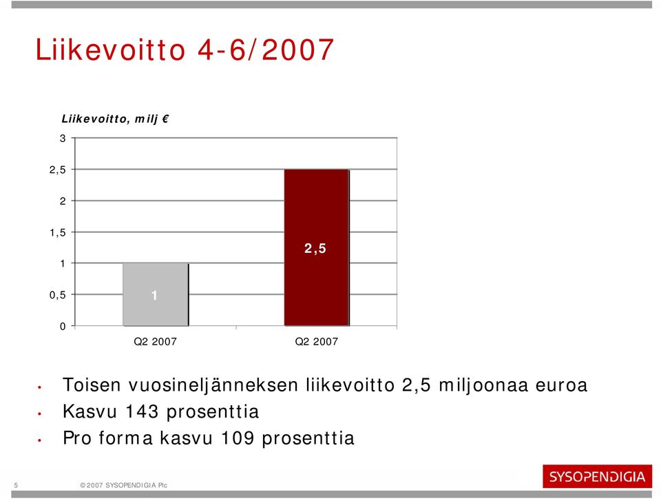 liikevoitto,5 miljoonaa euroa Kasvu 143