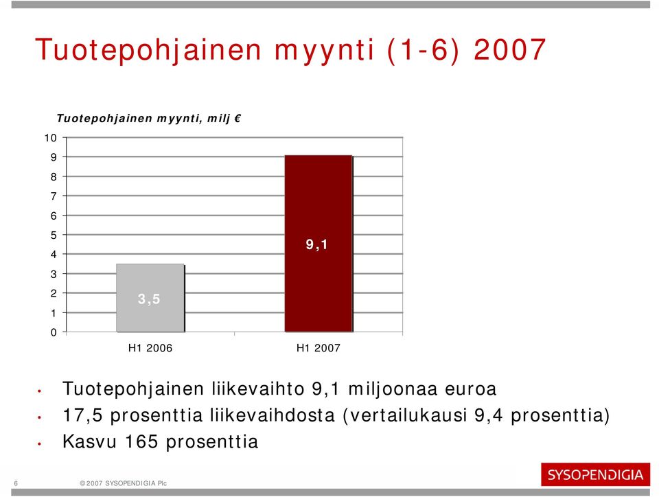 9,1 miljoonaa euroa 17,5 prosenttia liikevaihdosta