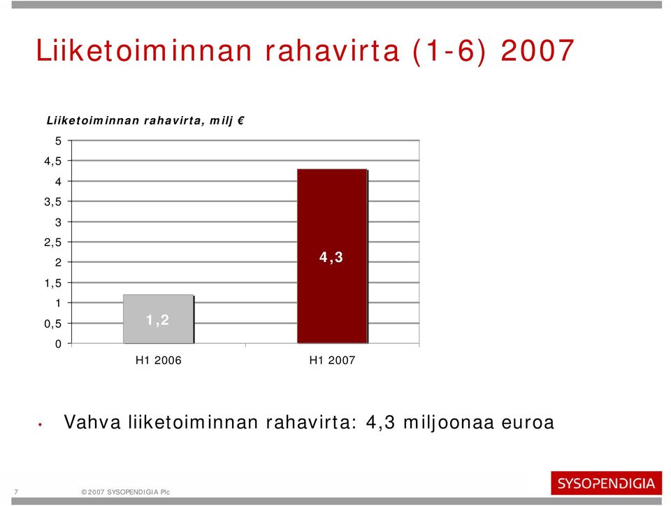 3,5 1,5 1,5 1, 4,3 H1 6 H1 7 Vahva