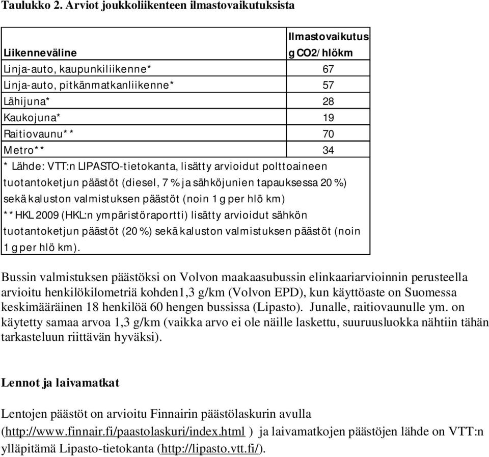 70 Metro** 34 * Lähde: VTT:n LIPASTO-tietokanta, lisätty arvioidut polttoaineen tuotantoketjun päästöt (diesel, 7 % ja sähköjunien tapauksessa 20 %) sekä kaluston valmistuksen päästöt (noin 1 g per