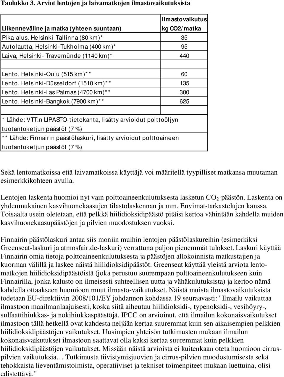 (400 km)* 95 Laiva, Helsinki- Travemünde (1140 km)* 440 Lento, Helsinki-Oulu (515 km)** 60 Lento, Helsinki-Düsseldorf (1510 km)** 135 Lento, Helsinki-Las Palmas (4700 km)** 300 Lento,