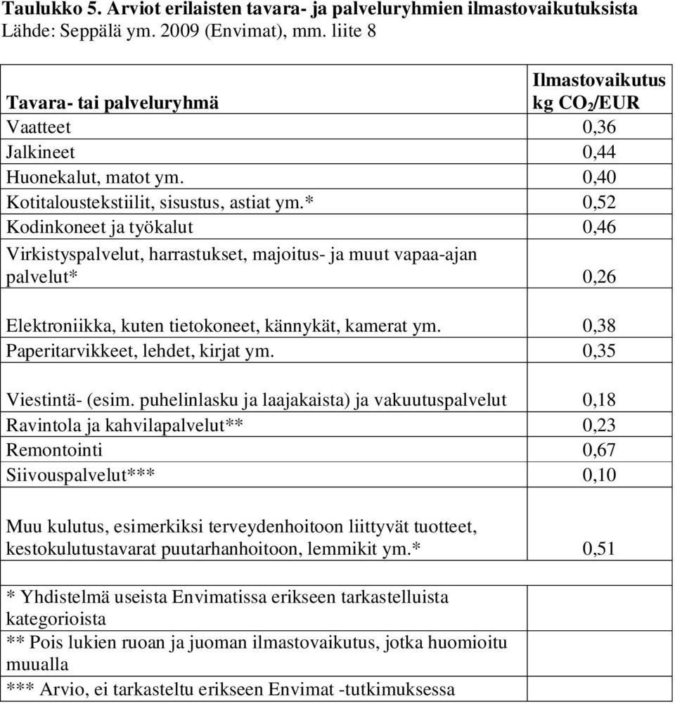 * 0,52 Kodinkoneet ja työkalut 0,46 Virkistyspalvelut, harrastukset, majoitus- ja muut vapaa-ajan palvelut* 0,26 Elektroniikka, kuten tietokoneet, kännykät, kamerat ym.