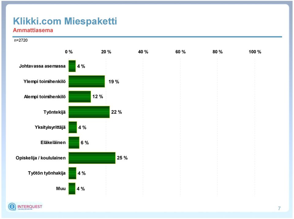 Työntekijä 22 % Yksityisyrittäjä Eläkeläinen 6
