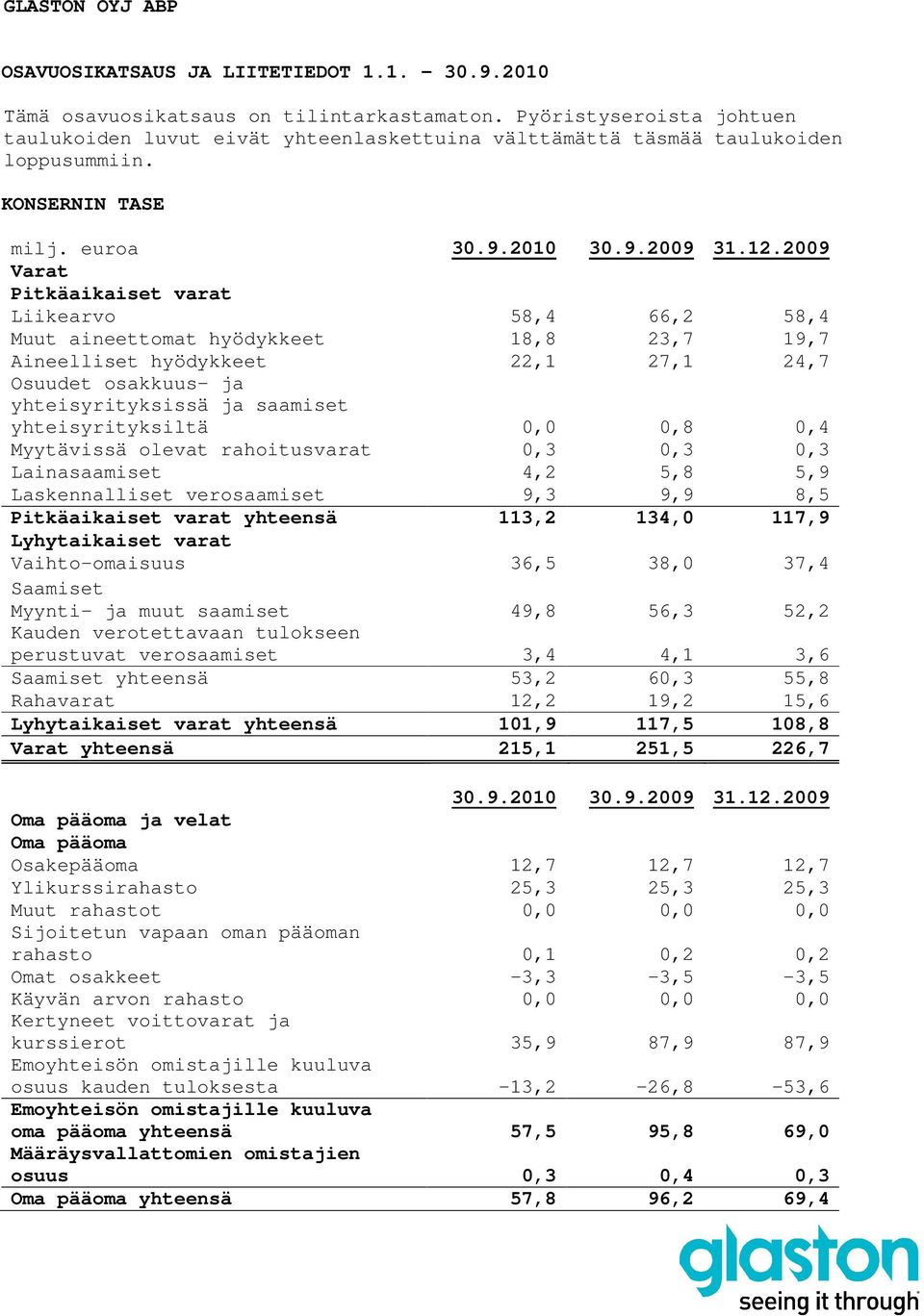 Varat Pitkäaikaiset varat Liikearvo 58,4 66,2 58,4 Muut aineettomat hyödykkeet 18,8 23,7 19,7 Aineelliset hyödykkeet 22,1 27,1 24,7 Osuudet osakkuus- ja yhteisyrityksissä ja saamiset