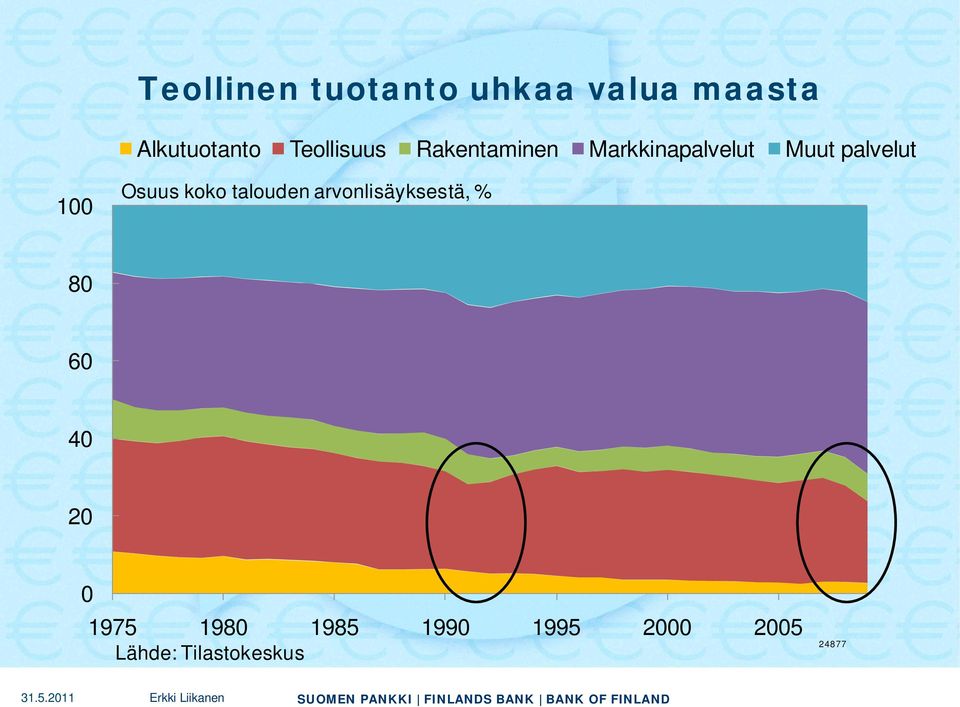 100 Osuus koko talouden arvonlisäyksestä, % 80 60 40 20