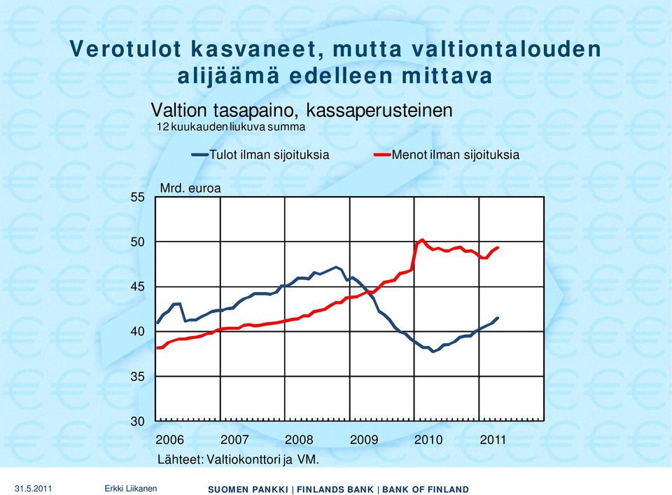 summa Tulot ilman sijoituksia Menot ilman sijoituksia 55 Mrd.