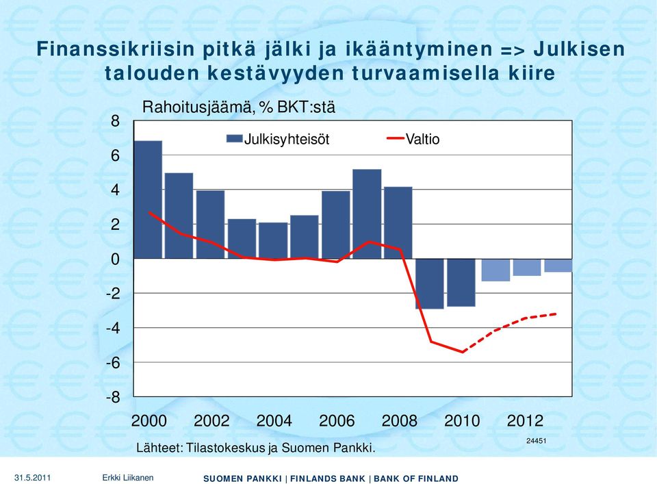 Rahoitusjäämä, % BKT:stä Julkisyhteisöt Valtio -8 2000 2002