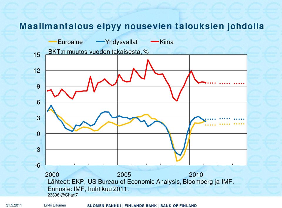 0-3 -6 2000 2005 2010 Lähteet: EKP, US Bureau of Economic