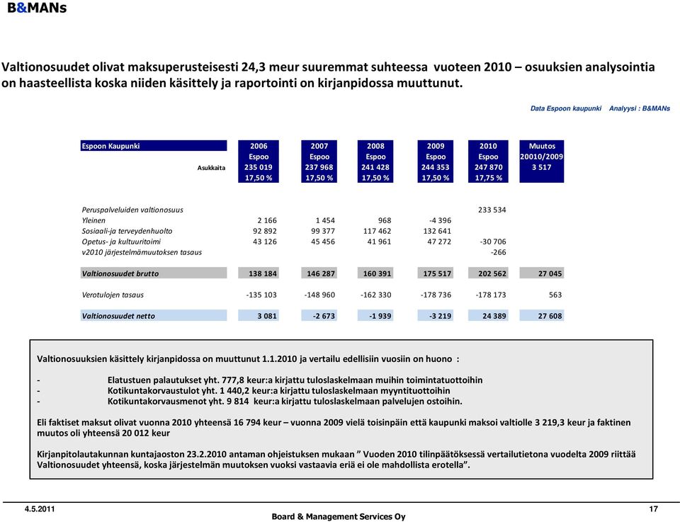 17,50 % 17,50 % 17,75 % Peruspalveluiden valtionosuus 233 534 Yleinen 2 166 1 454 968-4 396 Sosiaali-ja terveydenhuolto 92 892 99 377 117 462 132 641 Opetus- ja kultuuritoimi 43 126 45 456 41 961 47