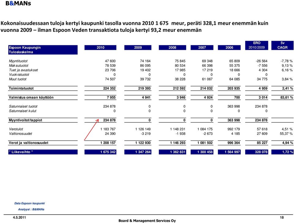 avustukset 23 706 19 402 17 985 17 219 18 666 4 304 6,16 % Vuok ratuotot 0 0 0 0 0 0 Muut tuotot 74 507 39 732 38 228 61 067 64 085 34 775 3,84 % Toimintatuotot 224 352 219 393 212 592 214 032 203