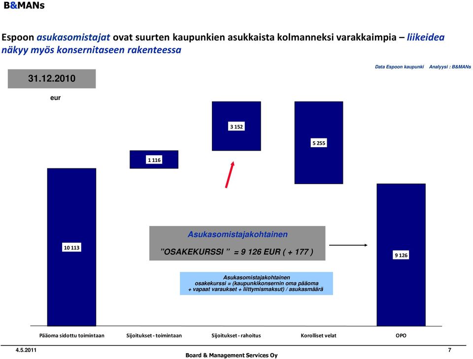 2010 Data Espoon kaupunki Analyysi : B&MANs eur 3 152 5 255 1 116 10 113 Asukasomistajakohtainen OSAKEKURSSI = 9 126 EUR ( +