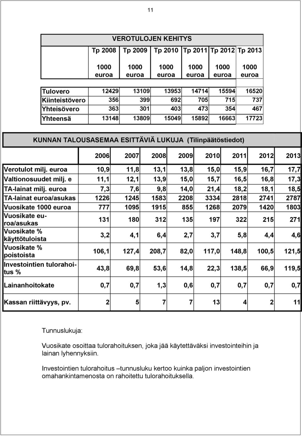 2013 Verotulot milj. euroa 10,9 11,8 13,1 13,8 15,0 15,9 16,7 17,7 Valtionosuudet milj. e 11,1 12,1 13,9 15,0 15,7 16,5 16,8 17,3 TA-lainat milj.