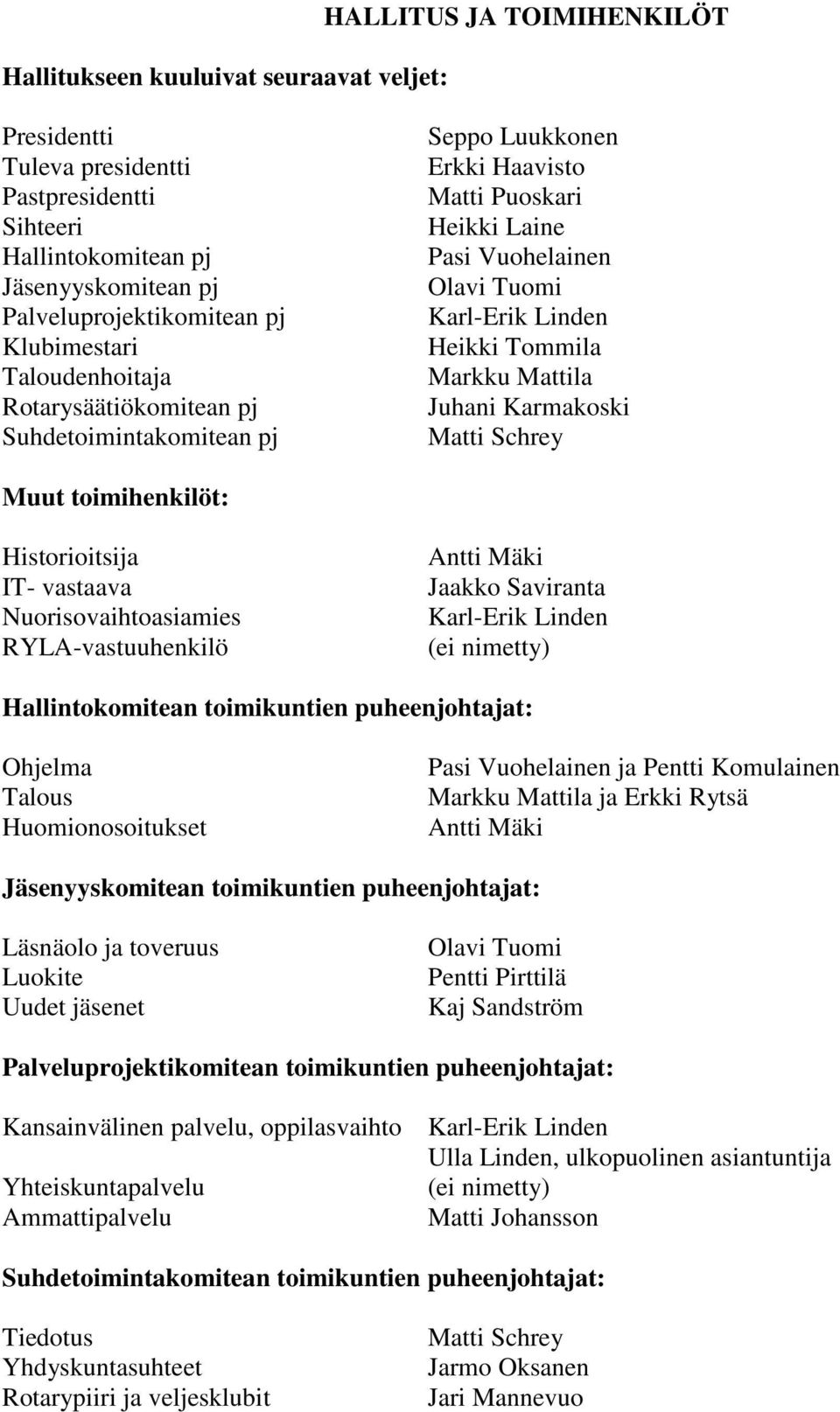Markku Mattila Juhani Karmakoski Matti Schrey Muut toimihenkilöt: Historioitsija IT- vastaava Nuorisovaihtoasiamies RYLA-vastuuhenkilö Antti Mäki Jaakko Saviranta Karl-Erik Linden (ei nimetty)