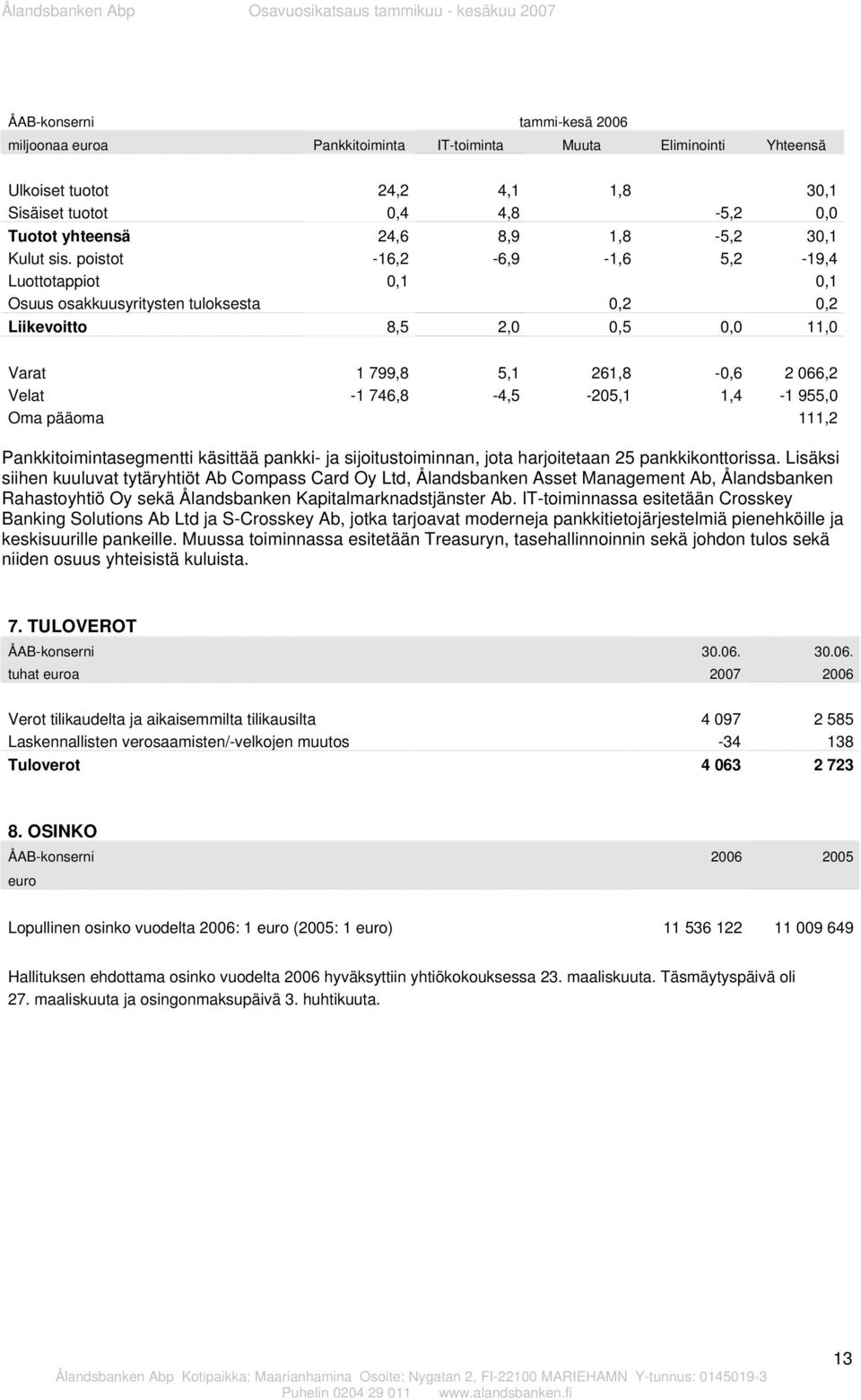 poistot -16,2-6,9-1,6 5,2-19,4 Luottotappiot 0,1 0,1 Osuus osakkuusyritysten tuloksesta 0,2 0,2 Liikevoitto 8,5 2,0 0,5 0,0 11,0 Varat 1 799,8 5,1 261,8-0,6 2 066,2 Velat -1 746,8-4,5-205,1 1,4-1