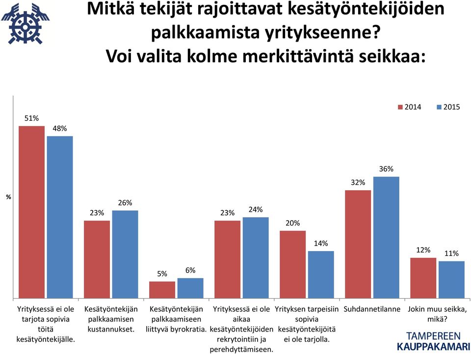 töitä kesätyöntekijälle. Kesätyöntekijän palkkaamisen kustannukset. Kesätyöntekijän palkkaamiseen liittyvä byrokratia.